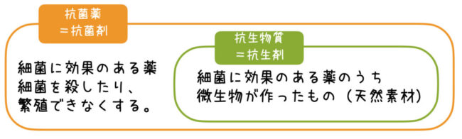 抗菌薬と抗生物質の違いの図