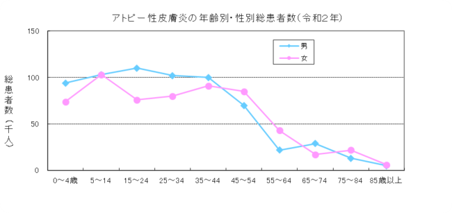 アトピーのグラフ