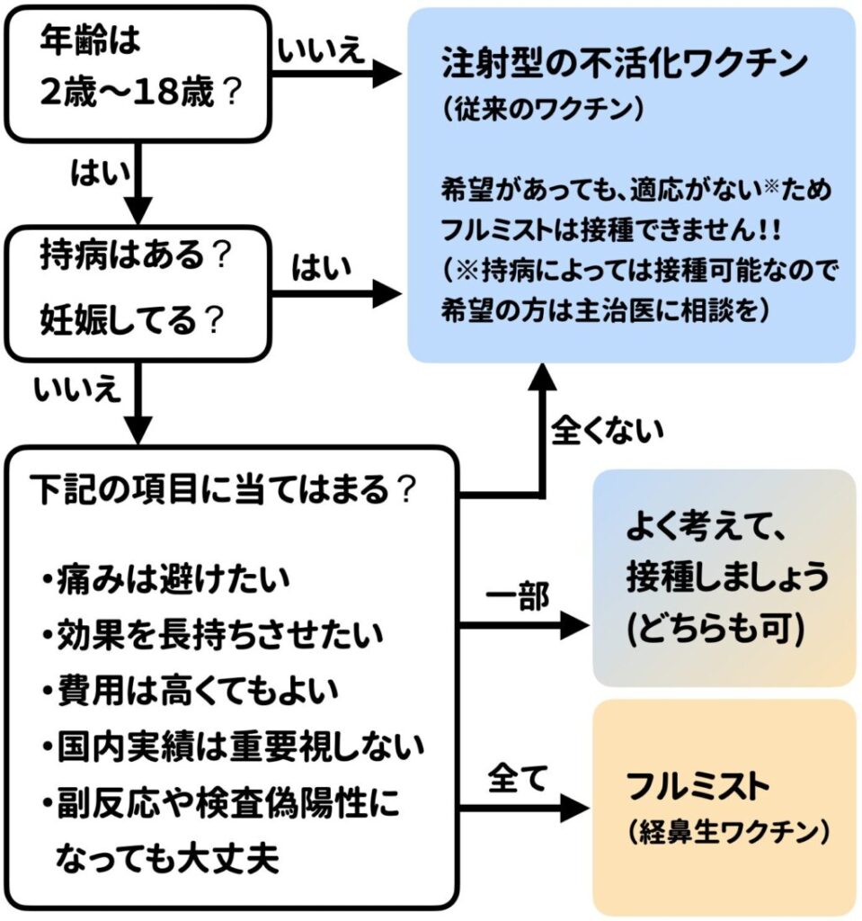 インフルエンザワクチンのチャート