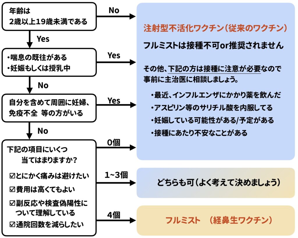 ワクチンのチャート
